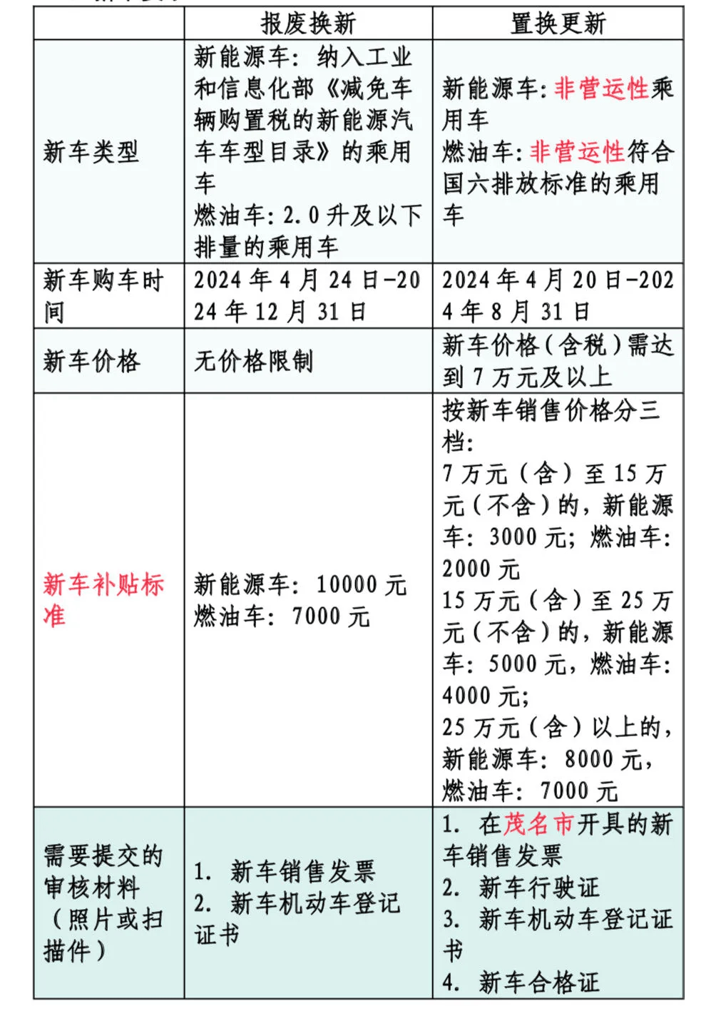 汽车报废换新和汽车置换更新活动规则区别及常见问题解答,请收好!