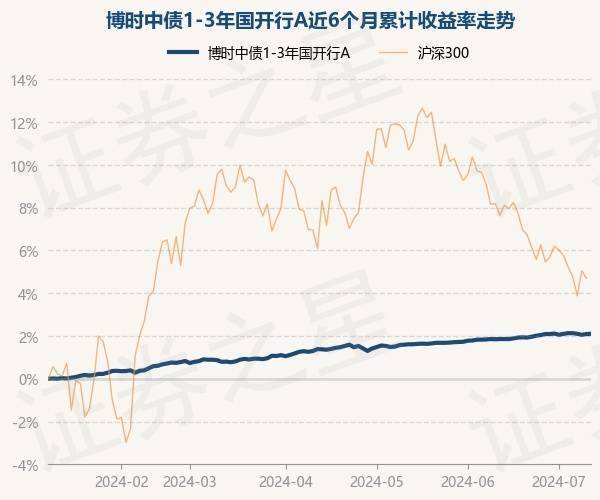 7月10日基金净值:博时中债1