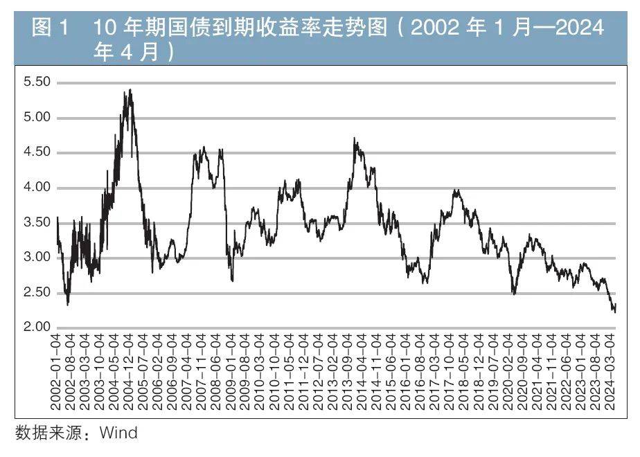 债市利率低位震荡阶段的投资研究——以10年期国债为例