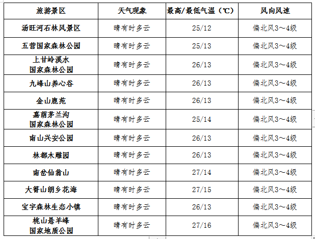 伊春十大景区7月12日专项天气预报