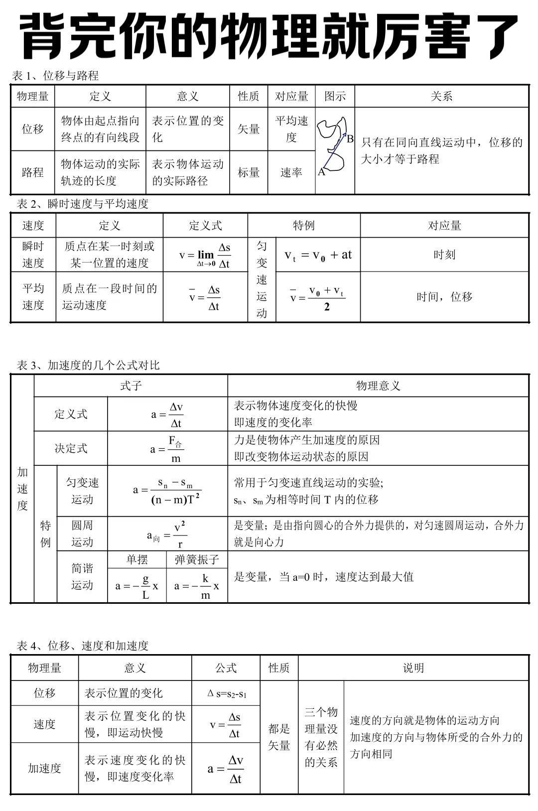 高中物理 背下来