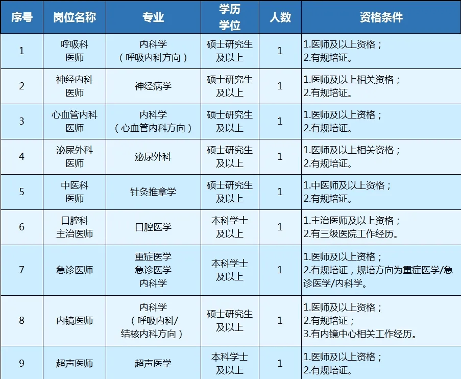 【热招】广州市胸科医院,2024年公开招聘护理人员30名!