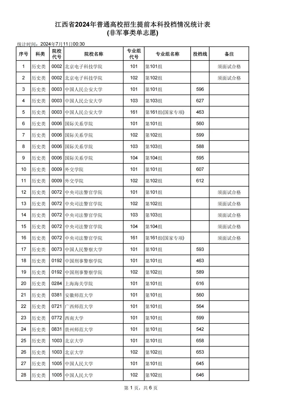 江西省各 大学录取 分数线解相关图片3
