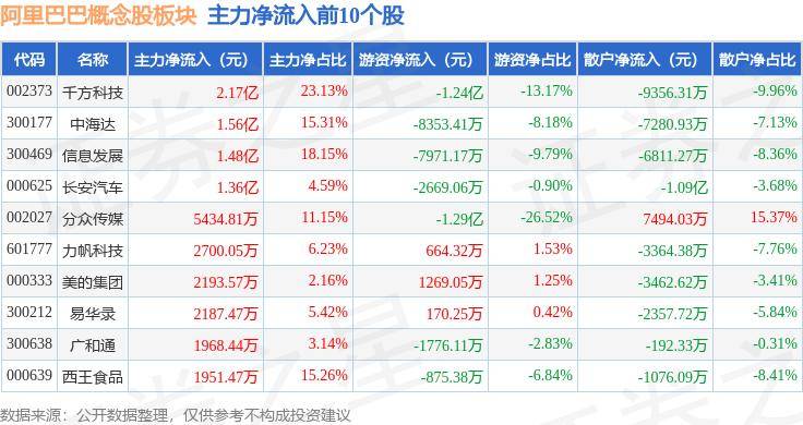 阿里巴巴概念股板块7月10日跌044%,万达电影领跌,主力资金净流出15