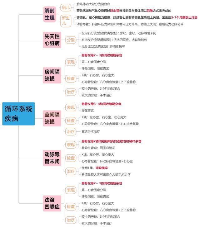【西医】用7张思维导图梳理儿科全部考点,太有用了!