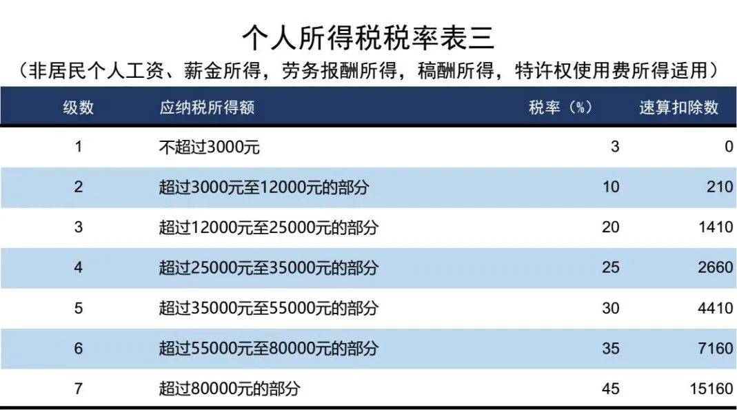 个人的工资,薪金所得,以每月收入额减除费用五千元后的余额为应纳税所