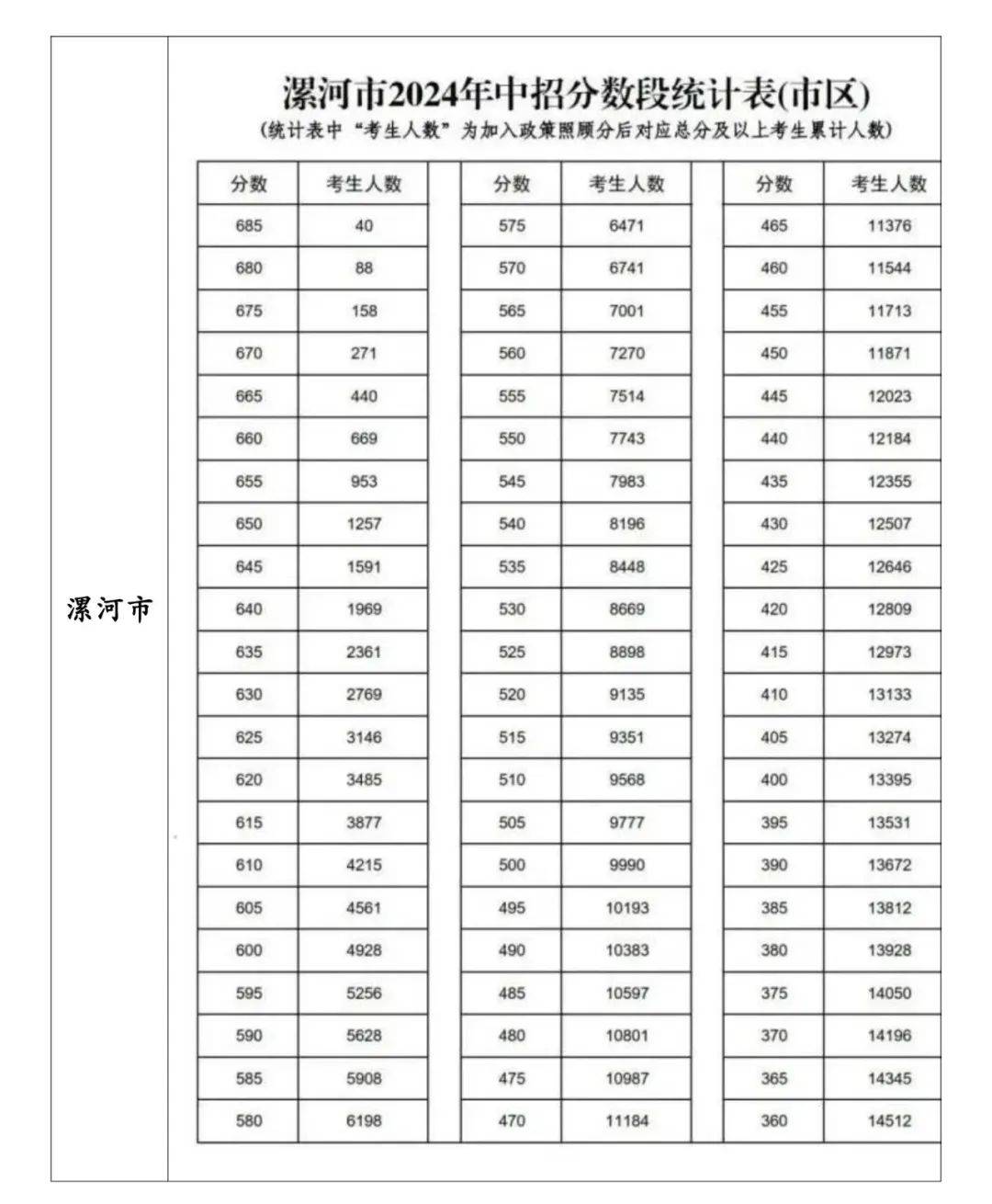 2024年河南各地市普通高中招生录取最低控制分数线汇总!