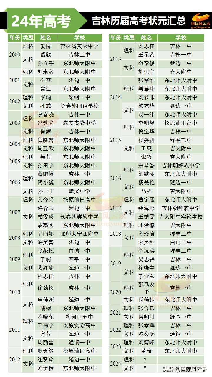 吉林省历年高考状元名单曝光!他们都来自哪所学校?