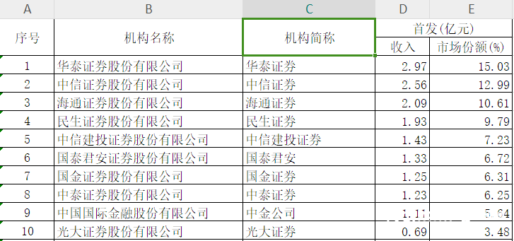 🌸江西晨报【2024新澳彩料免费资料】|上海浦东杀出超级IPO：收入17.8亿，全球领先  第1张