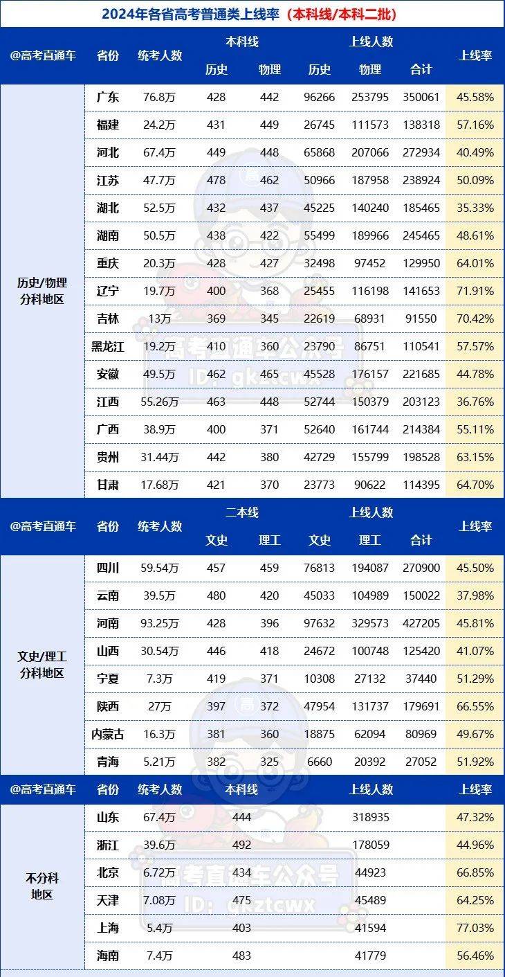 2024年各省本科上线率出炉,广东有21万人将落榜?