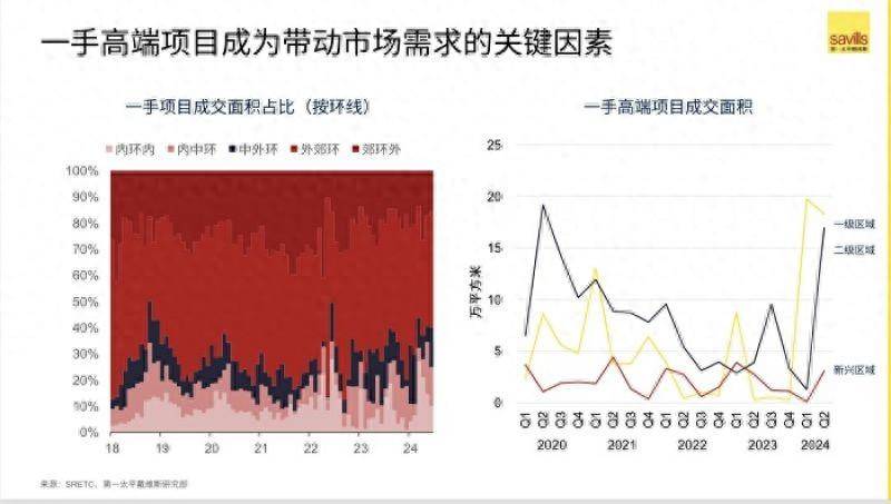 吸金千亿元！上半年上海一手豪宅卖出近4000套，更多支持性政策有望加速落地_项目_住宅_市场