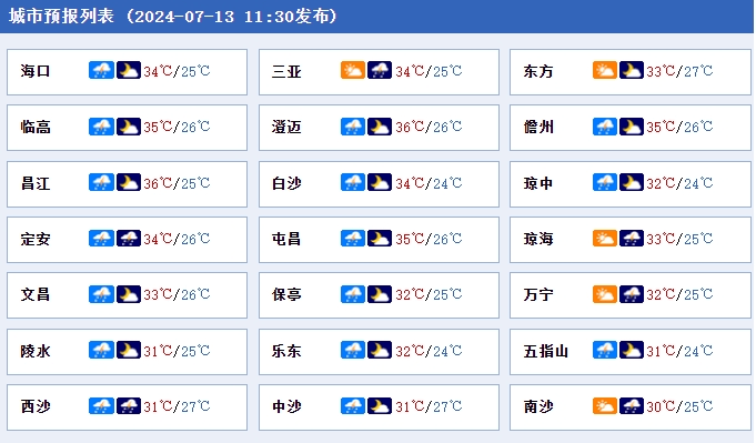 全岛天气预报陆地天气预报13日白天到夜间:北部,多云,午后有雷阵雨,最