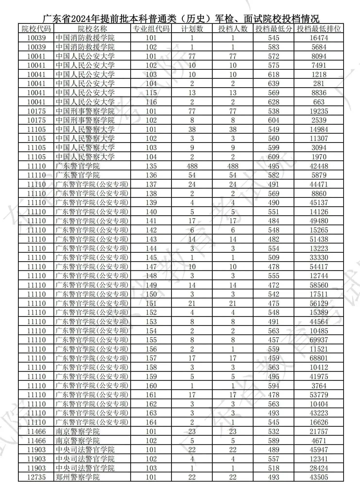 汕尾,阳江女生别错过,广东警官学院两专业组0投档,将征集志愿