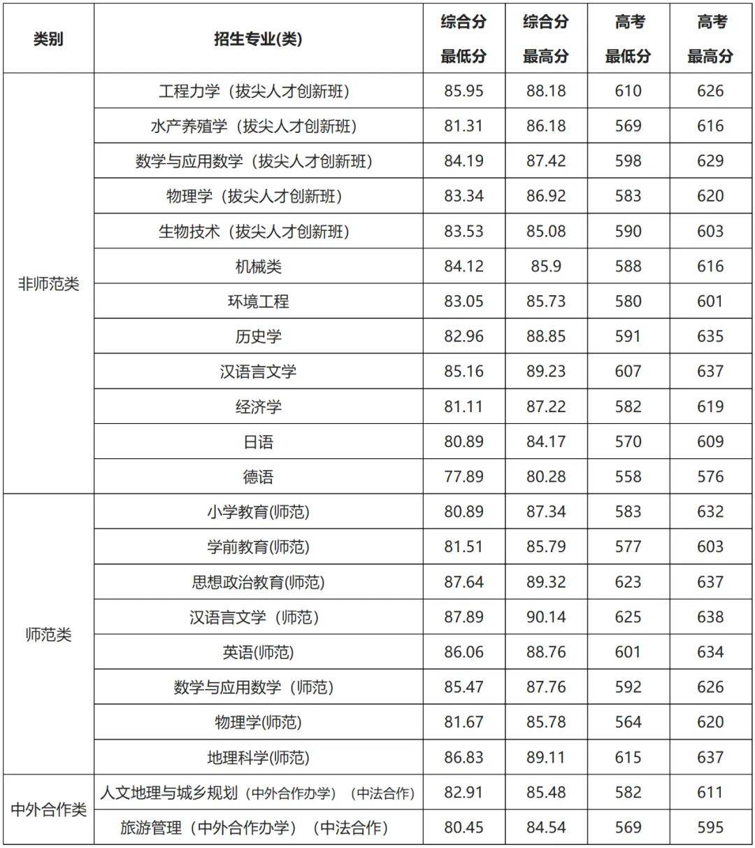 2024年浙江定向招生/三位一体录取分数线汇总