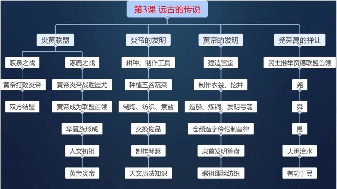初中历史:7-9年级上册思维导图(暑假预习专用,可打印)