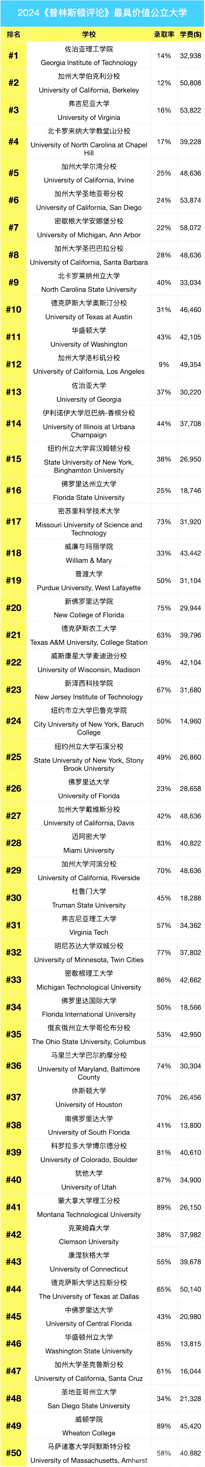 2024《普林斯顿评论》最具价值大学排名揭晓!