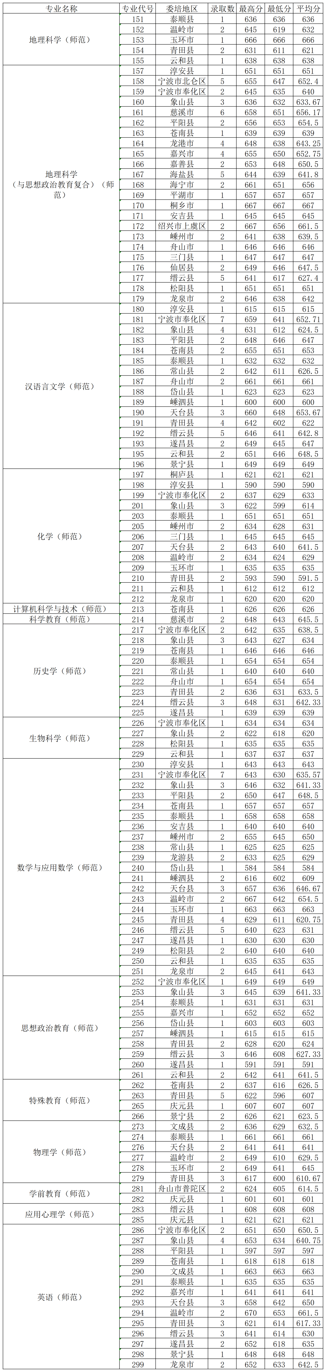 三位一体综合评价招生录取考生中,高考成绩在浙江省10000名以内(656