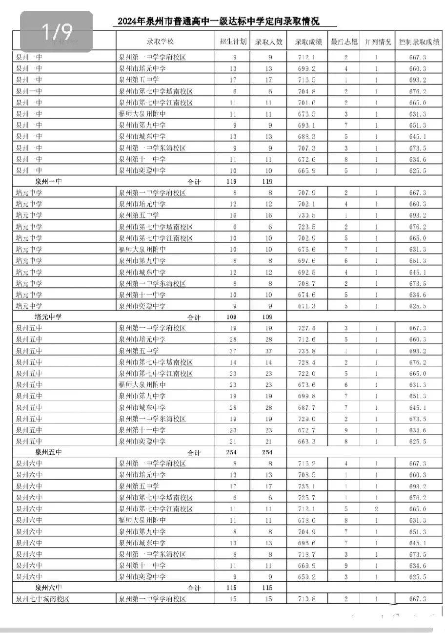2024届中考切线及高中录取名单刚刚公布,泉州刺桐中学考入泉州