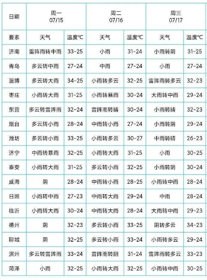 荣成最新天气