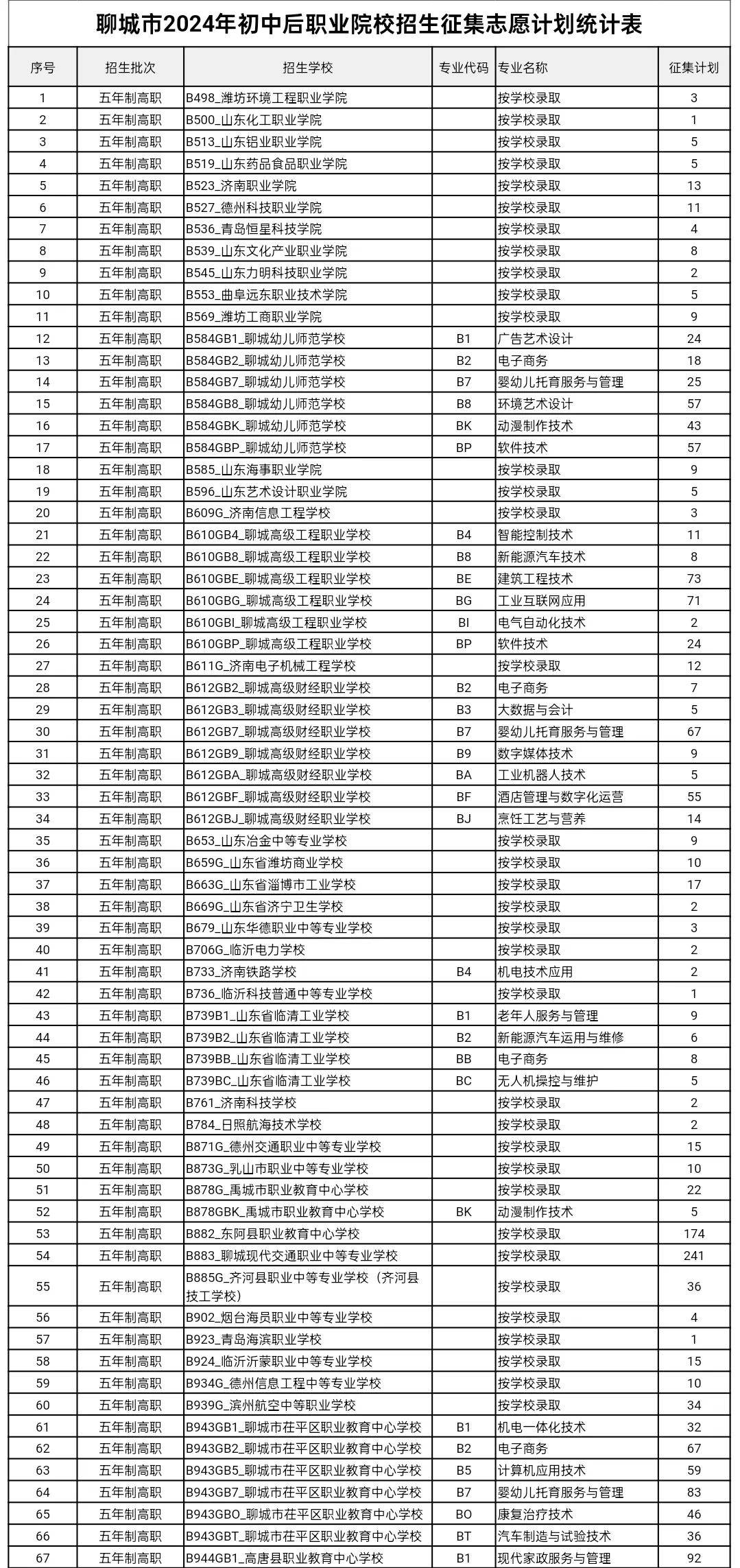 聊城市2024年初中后职业院校招生征集志愿计划统计表