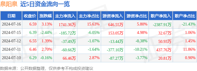 泉阳泉(600189)7月16日主力资金净买入1741.36万元