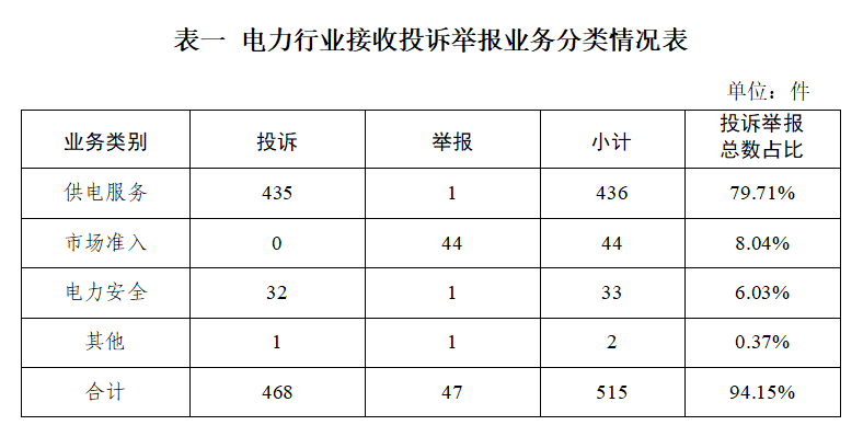国家能源局12398能源监管热线投诉举报办理情况及典型案例通报(2024年