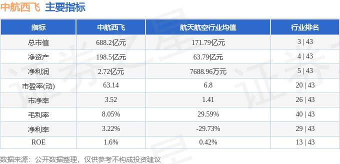 股票行情快报:中航西飞(000768)7月16日主力资金净买入198134万元