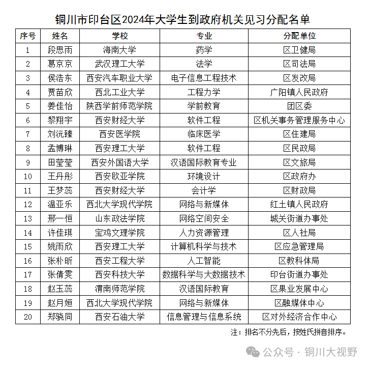 铜川市印台区2024年大学生到政府机关见习分配名单