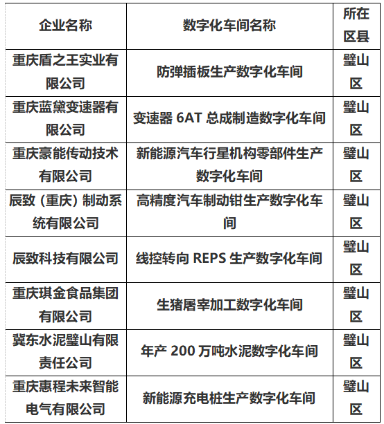 智能化再上新！璧山区这些企业入选市级智能工厂、数字化车间拟认定名单