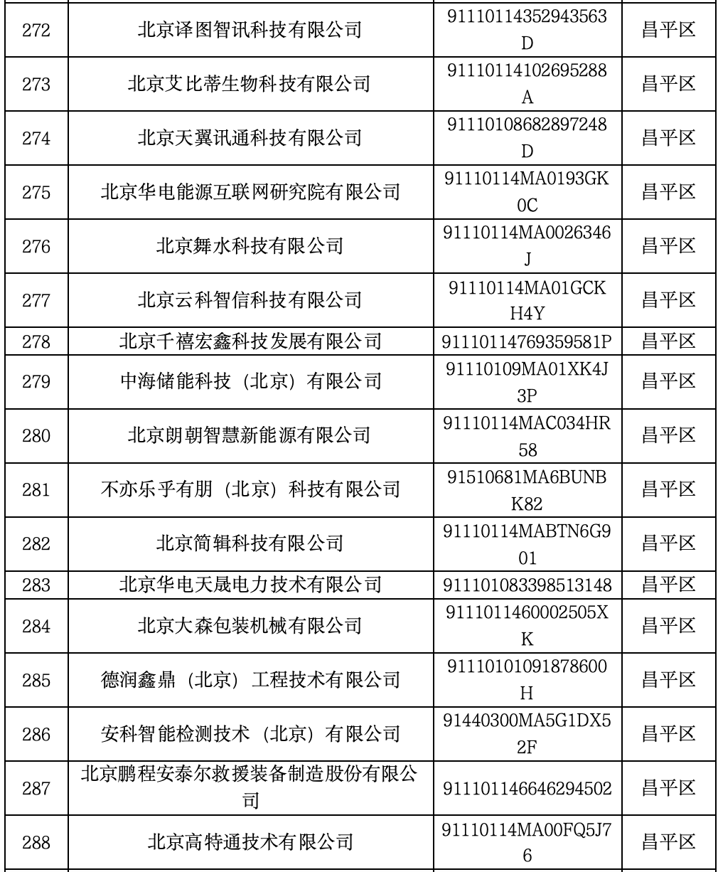 昌平区新增51家创新型中小企业