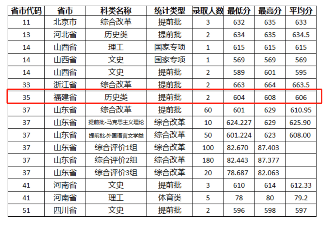上海海关学院,中国刑事警察学院等多所高校本科提前批投档分!