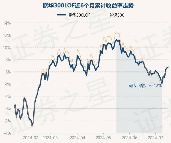 7月15日基金净值:鹏华300lof最新净值10375,涨013%