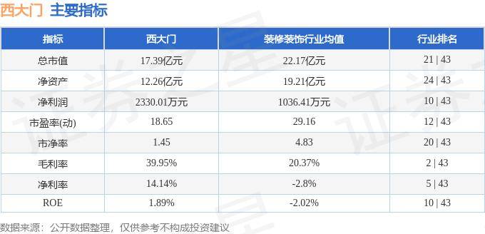 股票行情快报:西大门(605155)7月16日主力资金净卖出109.21万元