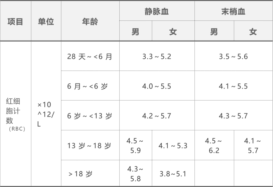 血常规标准参考表图片