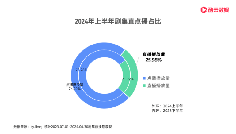 2024上半年电视直播,《城中之城》《南来北往》争剧王_题材_收视率_剧集