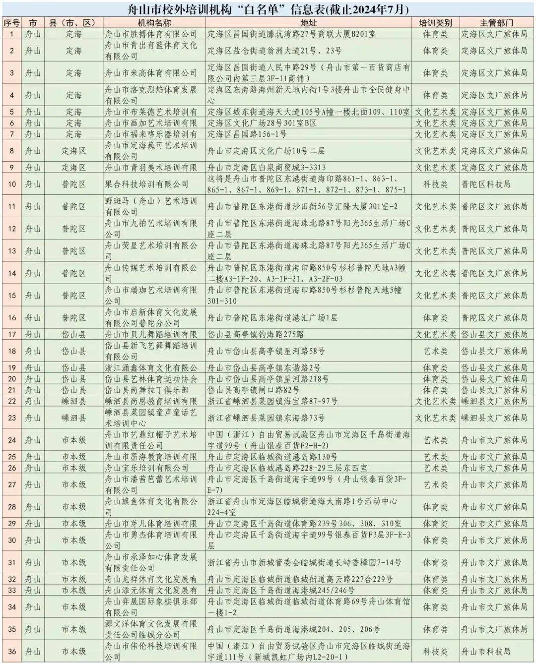 (截至2024年7月)校外培训机构白名单(36家)舟山市2024年非学科类确有