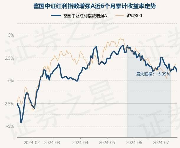 7月17日基金净值:富国中证红利指数增强a最新净值1007,跌079%