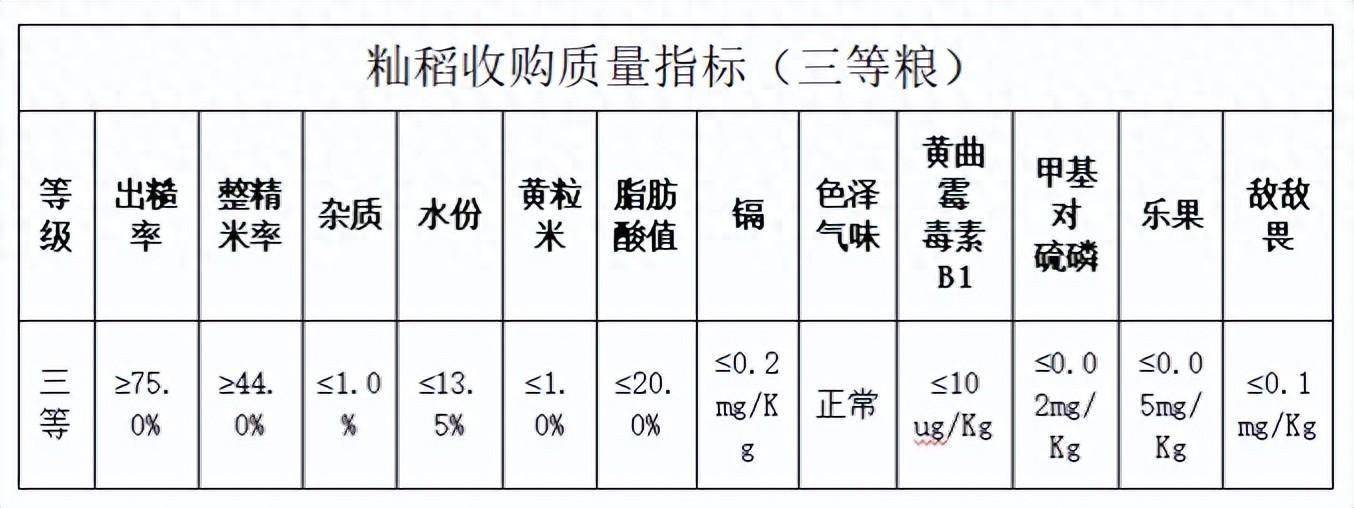 赣州一地早稻收购价格公布!