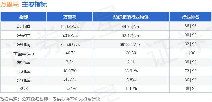 股票行情快报:万里马(300591)7月18日主力资金净卖出10749万元