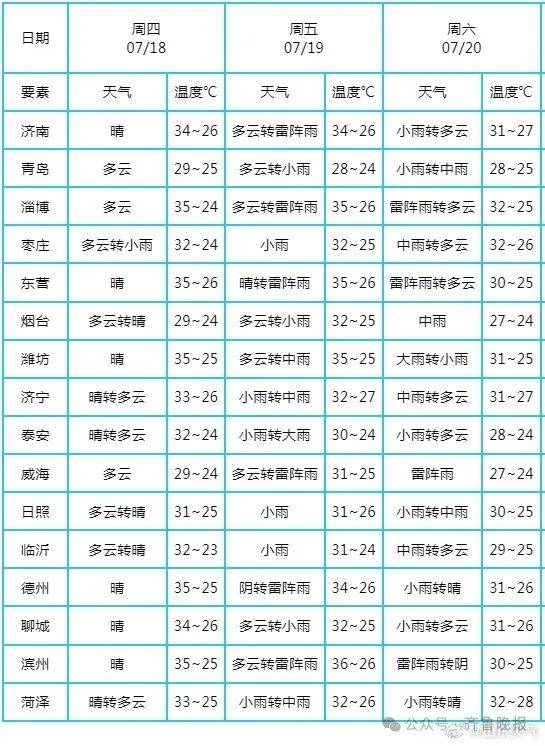 淄博最新预报……_地区_雷阵雨_天气