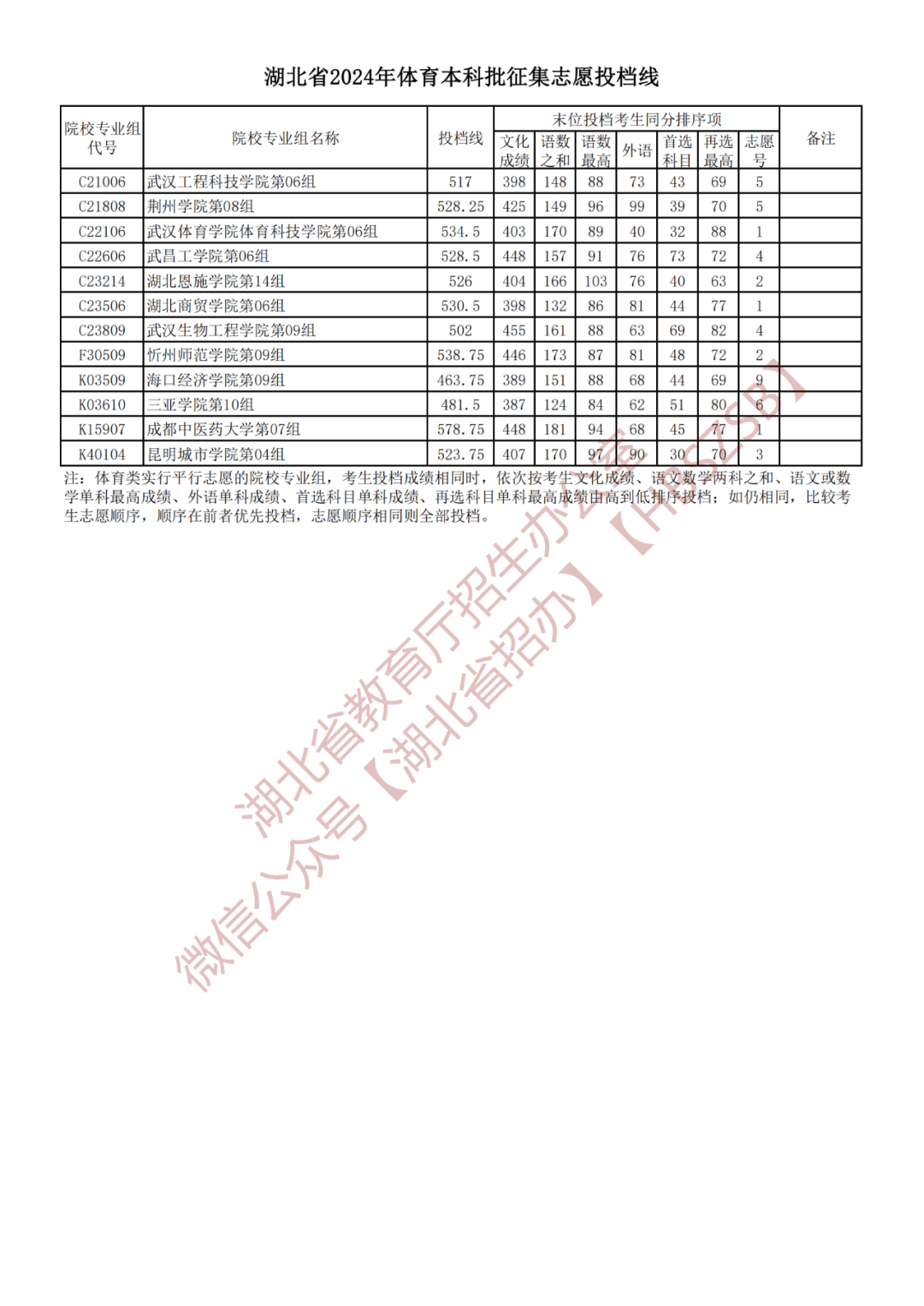 湖北一本投档线 一批图片