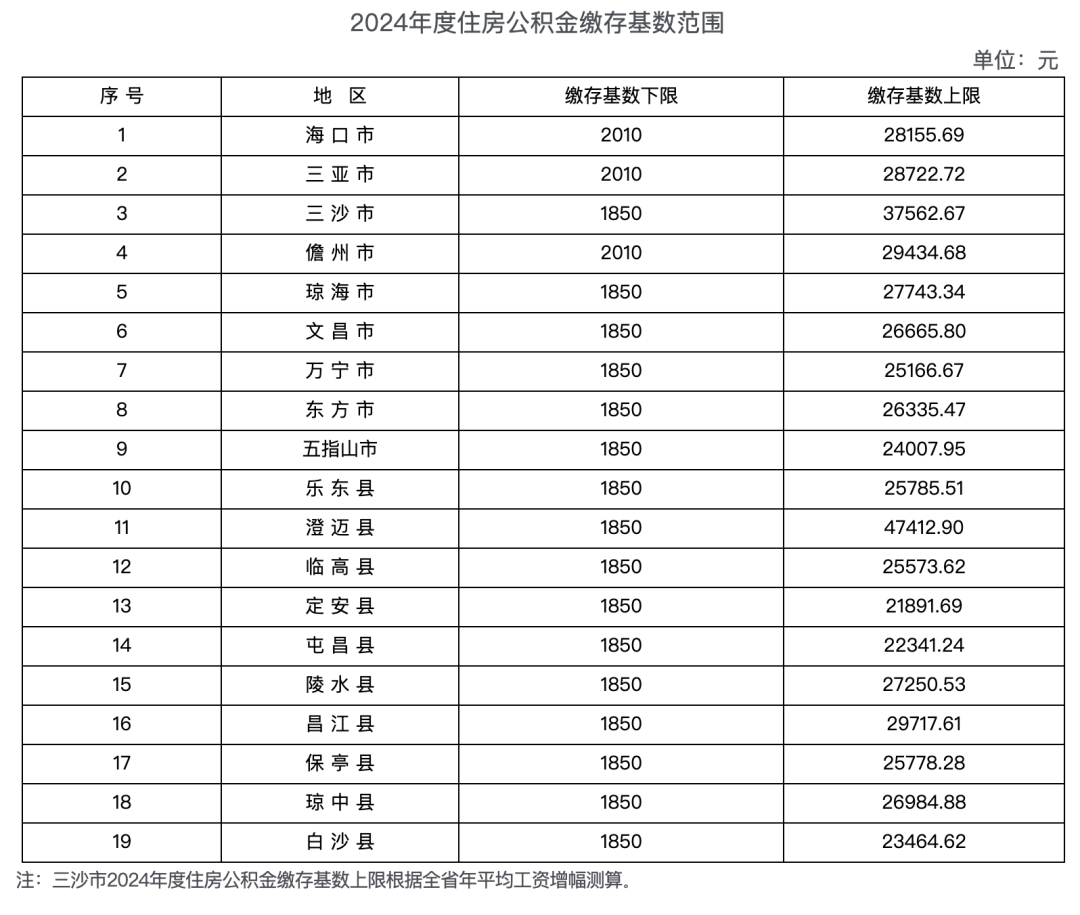 最新!2024年社保公积金缴存基数