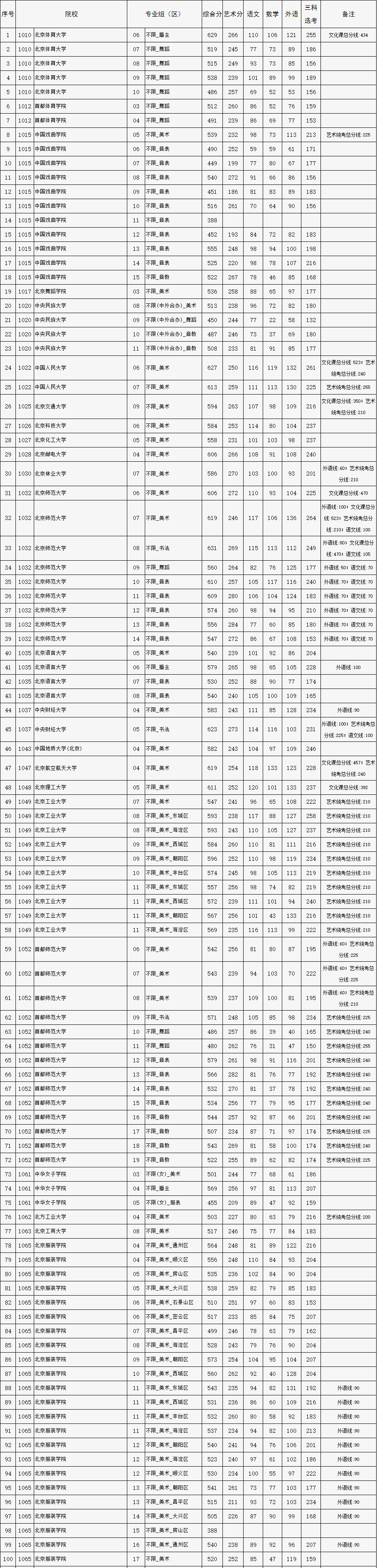 2024北京高招本科提前批录取投档线公布!