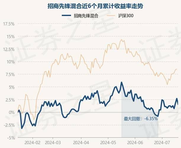 7月17日基金净值:招商先锋混合最新净值06694,跌111%