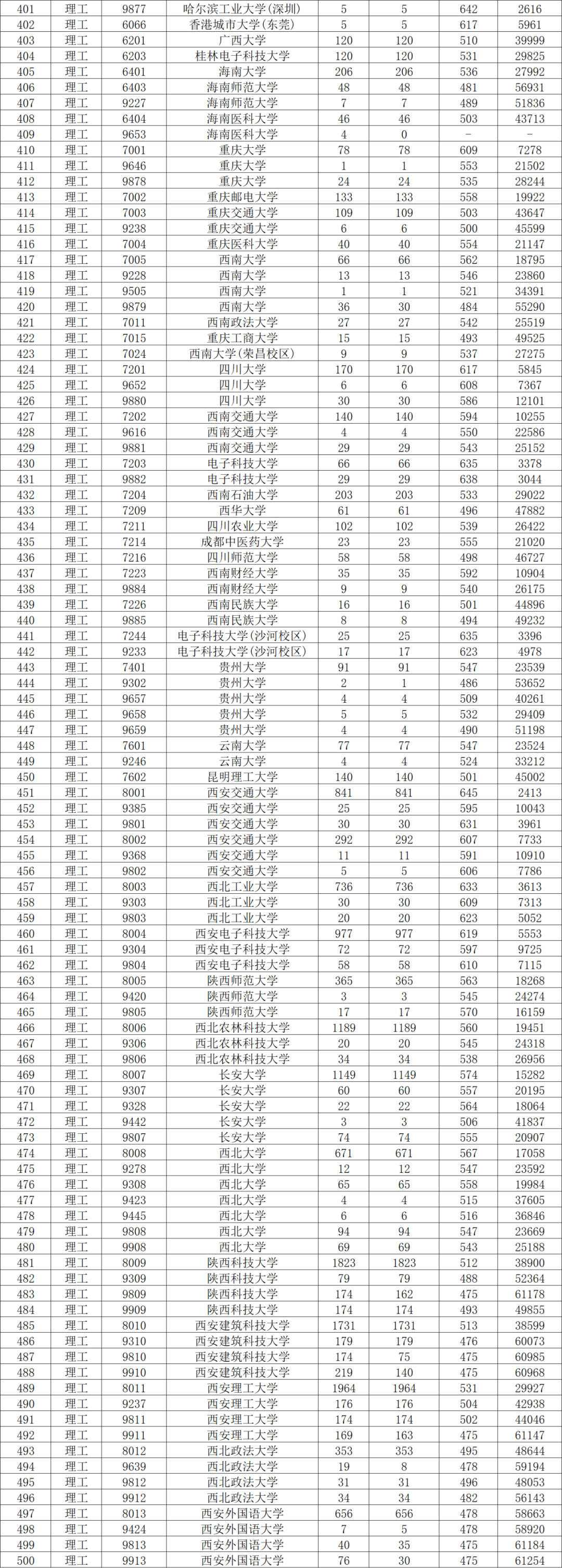 附陕西高考本科一批正式投档线