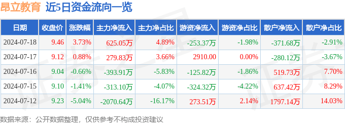 网易公开课：一码一肖100%准确-中公教育（002607）7月9日主力资金净卖出126.07万元