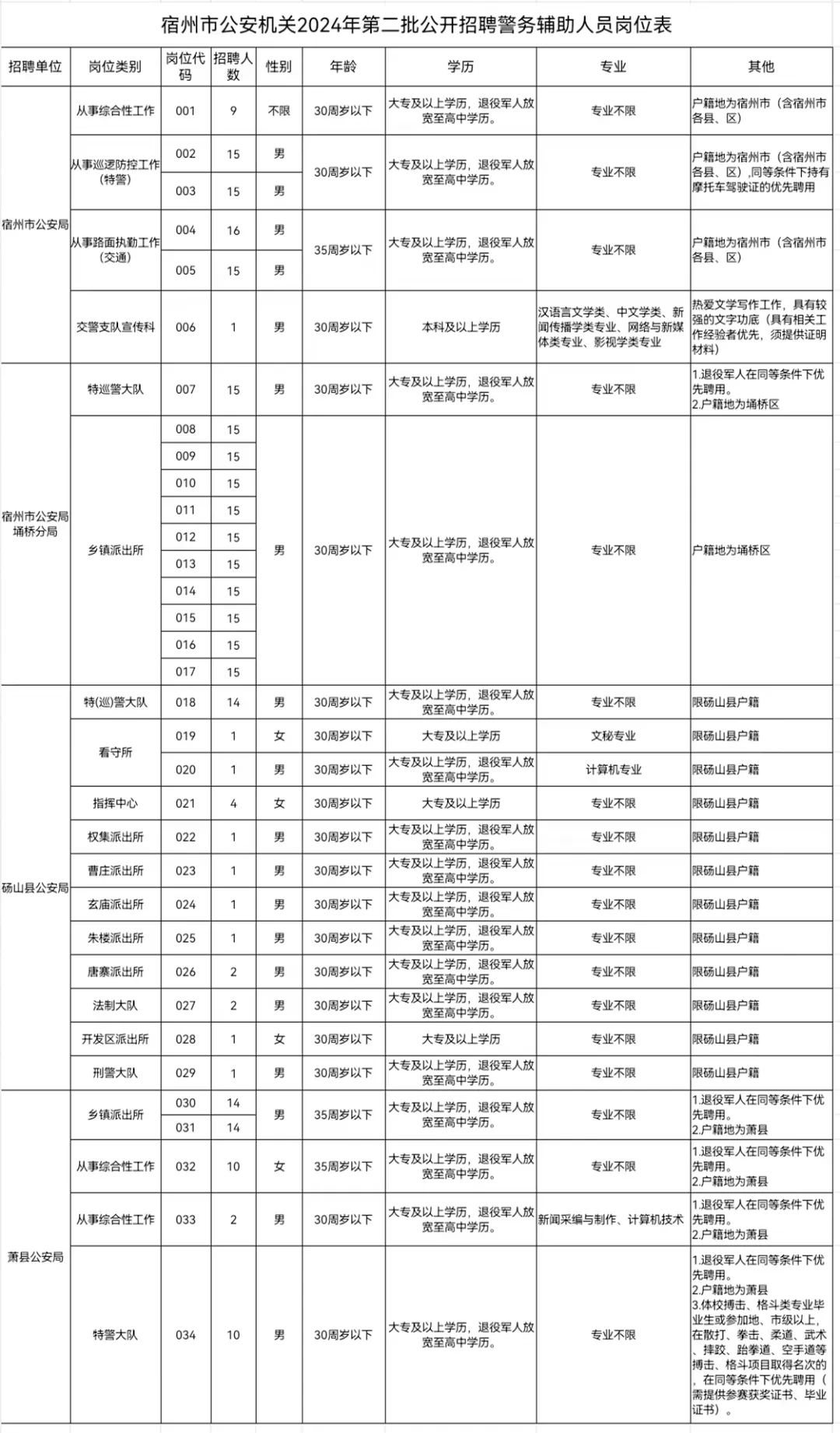公开招聘警务辅助人员!砀山30名_岗位_资格_工作