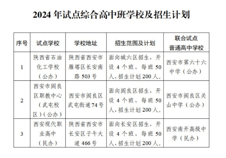 501分!2024年西安市城六区普高录取最低控制线公布