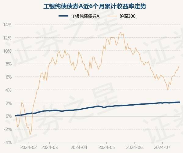 7月18日基金净值:工银纯债债券a最新净值11805,跌001%