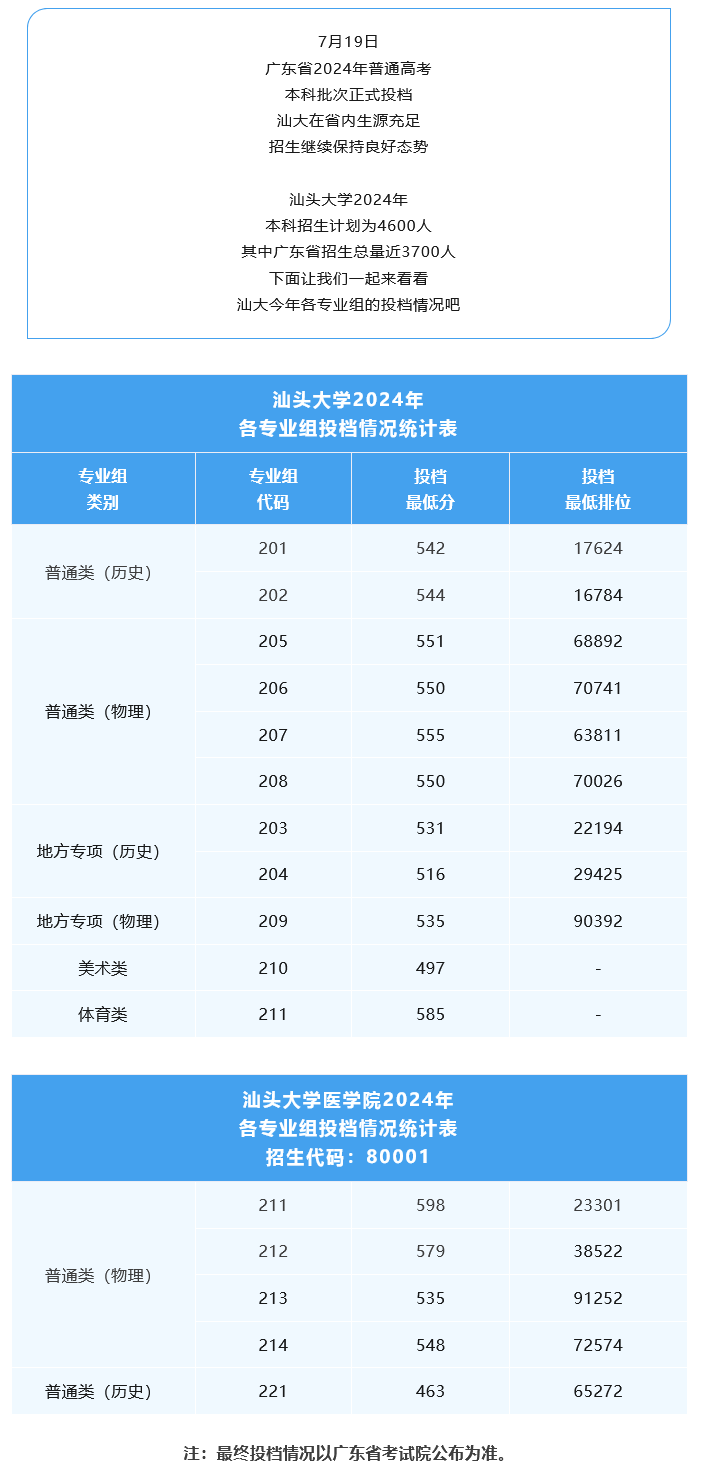 2023年暨南大学录取分数线(2023-2024各专业最低录取分数线)_暨南大学录取分数排名_暨南大学在广东的录取分数线